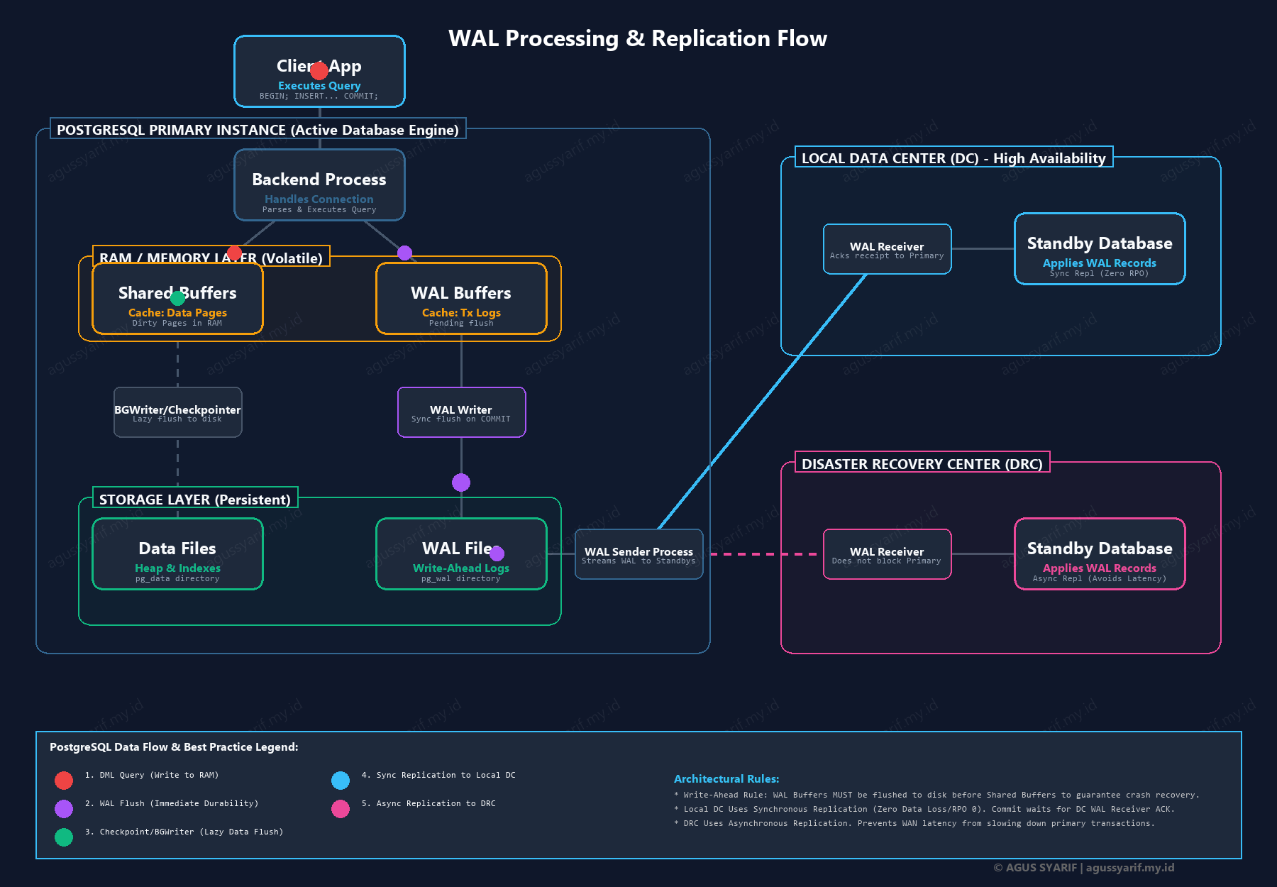 WAL Processing & Replication Flow