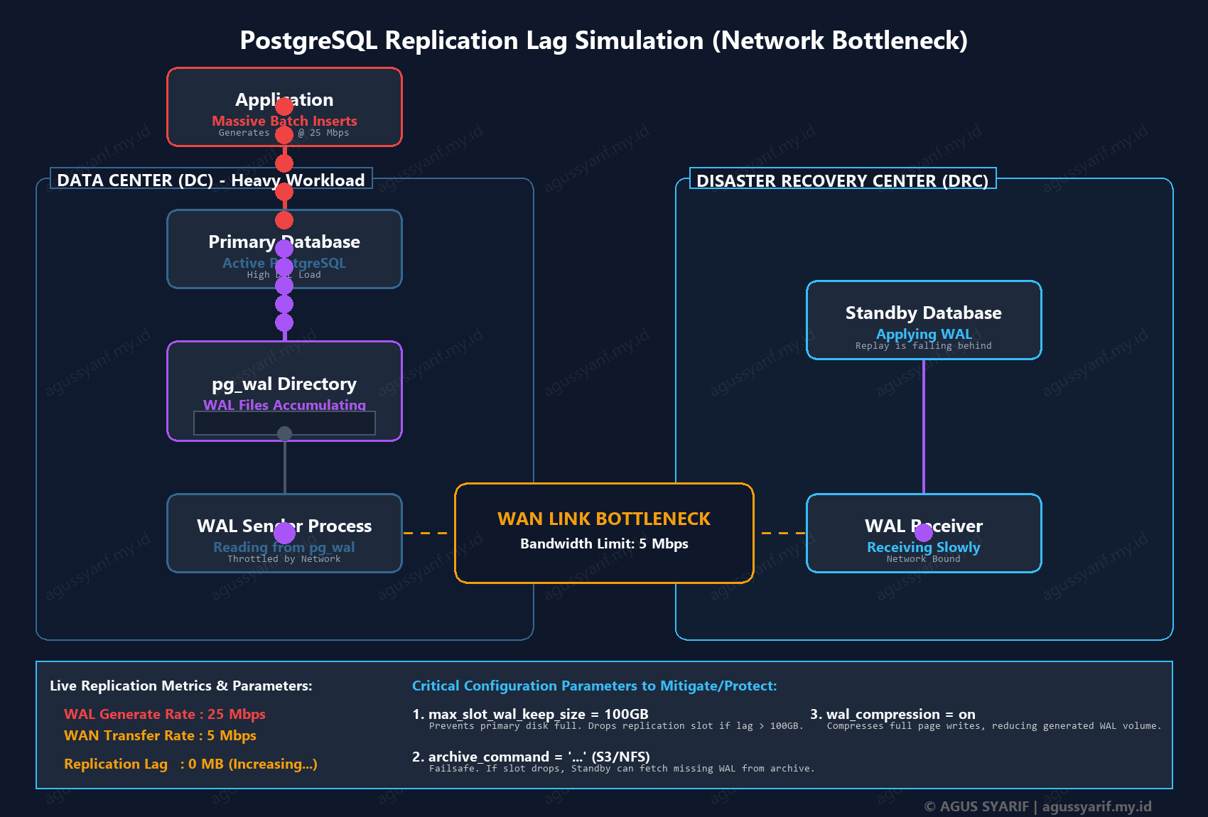 Replication Lag PostgreSQL