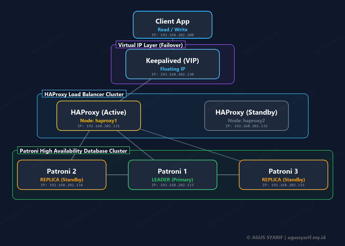 Patroni_HA_Static_1400x1000